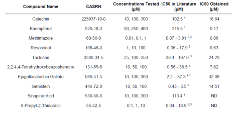 Table 2. IC50s of the Ten Thyroid Disrupting Chemicals Assessed