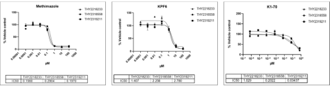 Figure 5: T4 synthesis as dose response curves along with the respective IC50 values for each of the compound treatment with small compound methimazole and KPF6 (100 – 0.0001 μM) and TSHR antibody K1-70 (0.67 – 6.67x10-7 μM). Data was normalized to vehicle controls (0 μM).