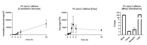 Figure 4. In Vitro Permeation Testing Proficiency Data Collection - Caffeine